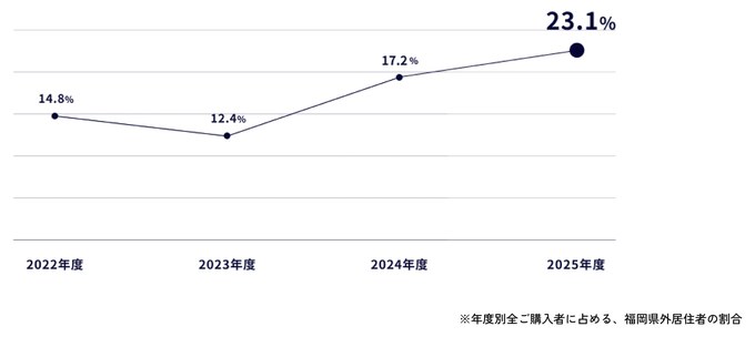 契約者に占める県外者割合