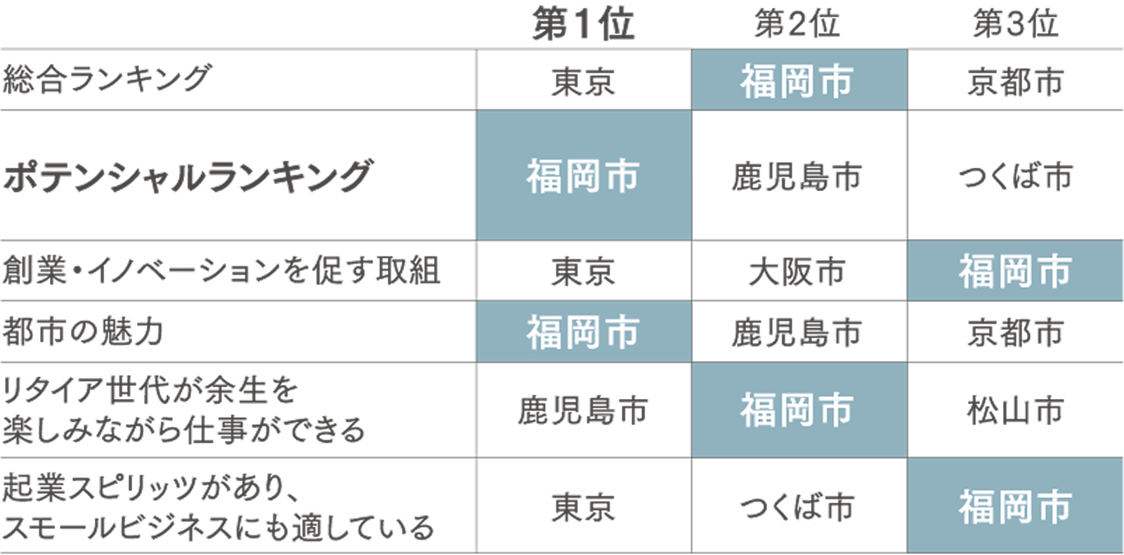 成長可能性都市ランキング