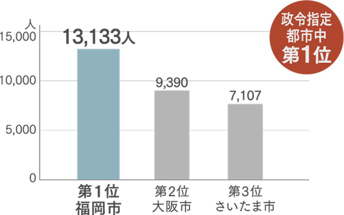 成長可能性都市ランキング