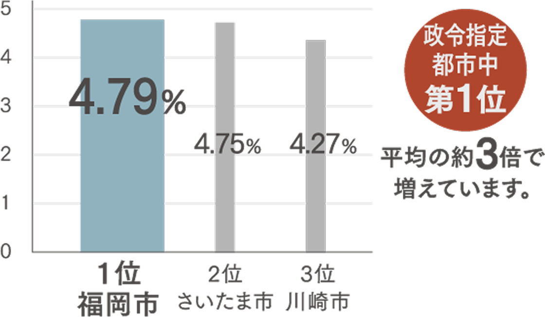 成長可能性都市ランキング