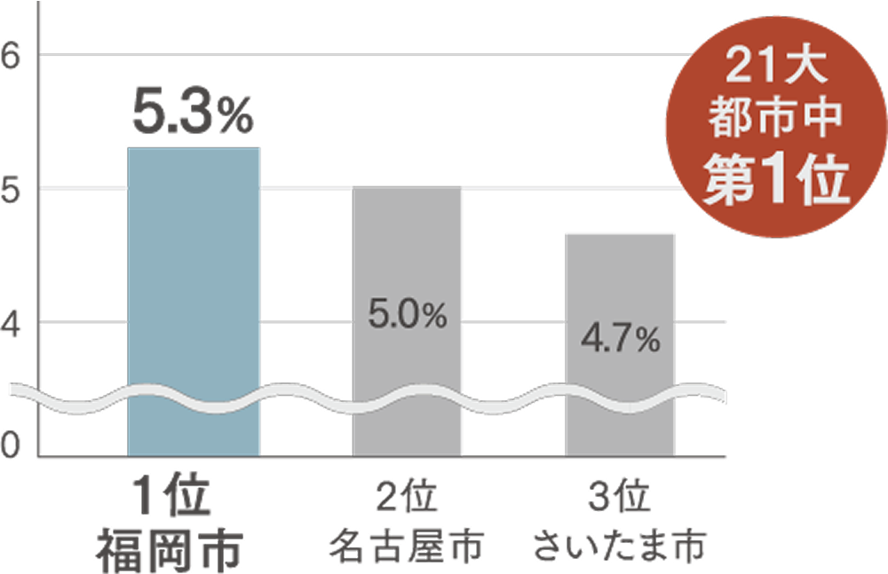 成長可能性都市ランキング